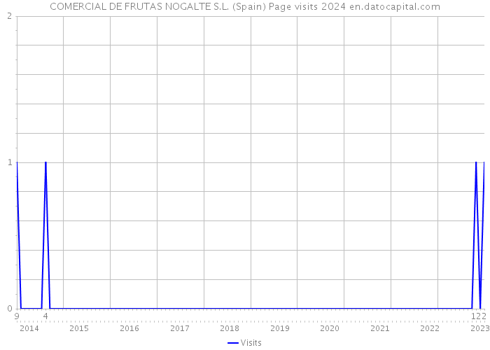 COMERCIAL DE FRUTAS NOGALTE S.L. (Spain) Page visits 2024 