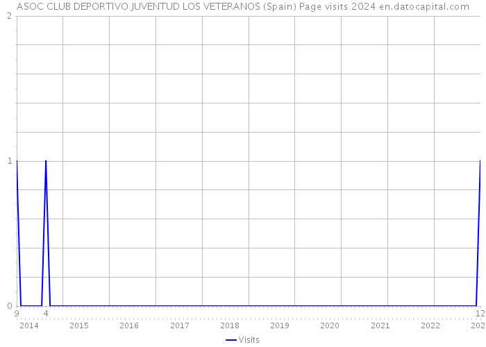 ASOC CLUB DEPORTIVO JUVENTUD LOS VETERANOS (Spain) Page visits 2024 