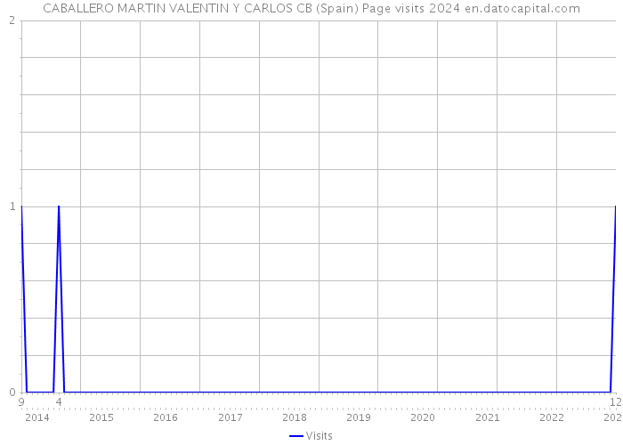 CABALLERO MARTIN VALENTIN Y CARLOS CB (Spain) Page visits 2024 