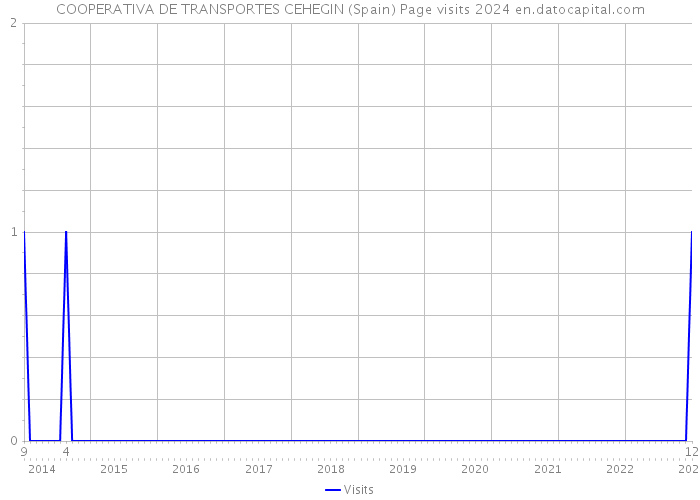 COOPERATIVA DE TRANSPORTES CEHEGIN (Spain) Page visits 2024 