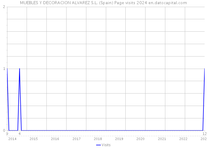 MUEBLES Y DECORACION ALVAREZ S.L. (Spain) Page visits 2024 