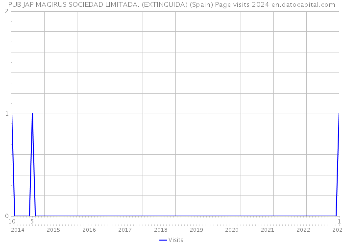 PUB JAP MAGIRUS SOCIEDAD LIMITADA. (EXTINGUIDA) (Spain) Page visits 2024 