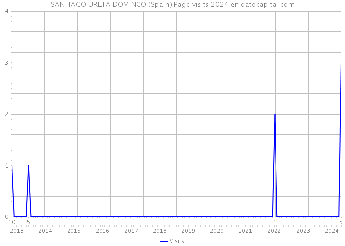 SANTIAGO URETA DOMINGO (Spain) Page visits 2024 