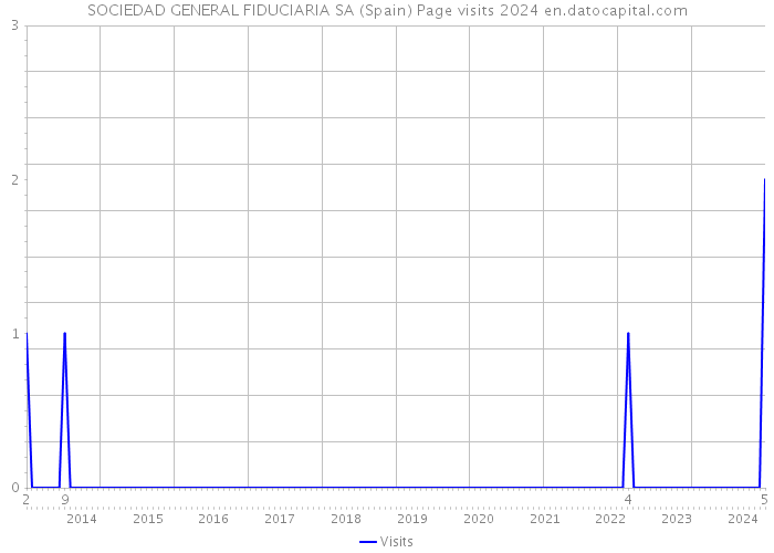 SOCIEDAD GENERAL FIDUCIARIA SA (Spain) Page visits 2024 