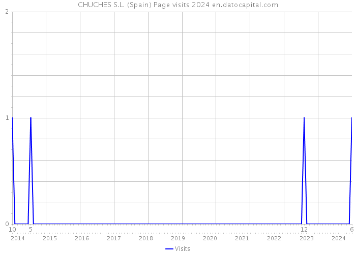 CHUCHES S.L. (Spain) Page visits 2024 