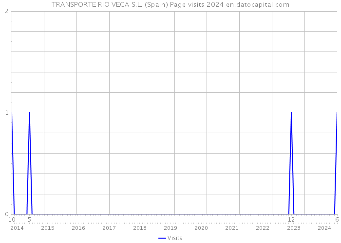 TRANSPORTE RIO VEGA S.L. (Spain) Page visits 2024 