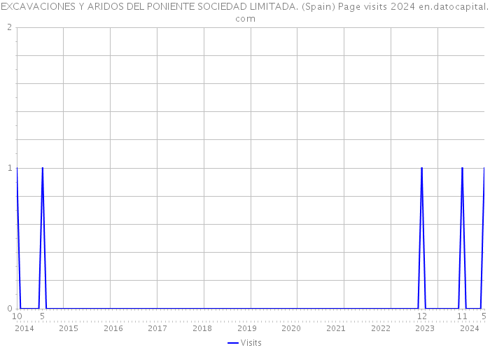 EXCAVACIONES Y ARIDOS DEL PONIENTE SOCIEDAD LIMITADA. (Spain) Page visits 2024 