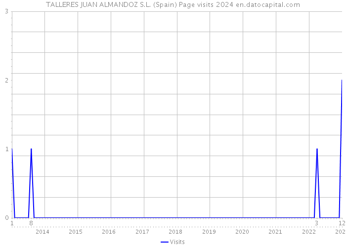 TALLERES JUAN ALMANDOZ S.L. (Spain) Page visits 2024 
