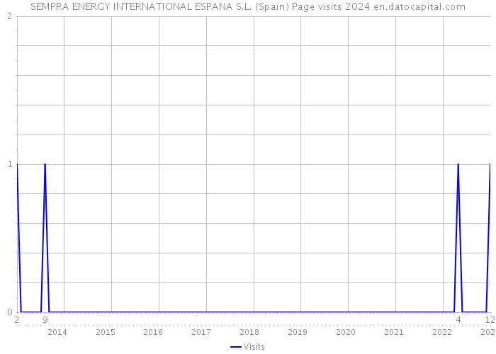 SEMPRA ENERGY INTERNATIONAL ESPANA S.L. (Spain) Page visits 2024 