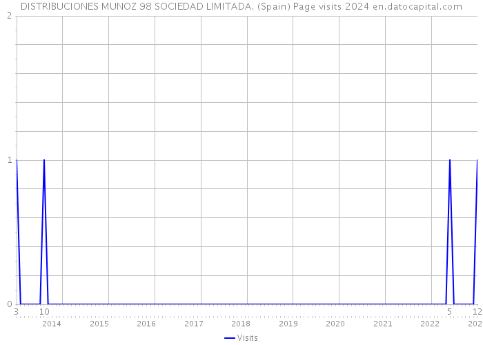 DISTRIBUCIONES MUNOZ 98 SOCIEDAD LIMITADA. (Spain) Page visits 2024 