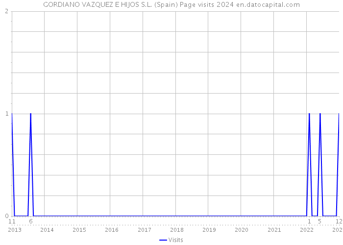 GORDIANO VAZQUEZ E HIJOS S.L. (Spain) Page visits 2024 