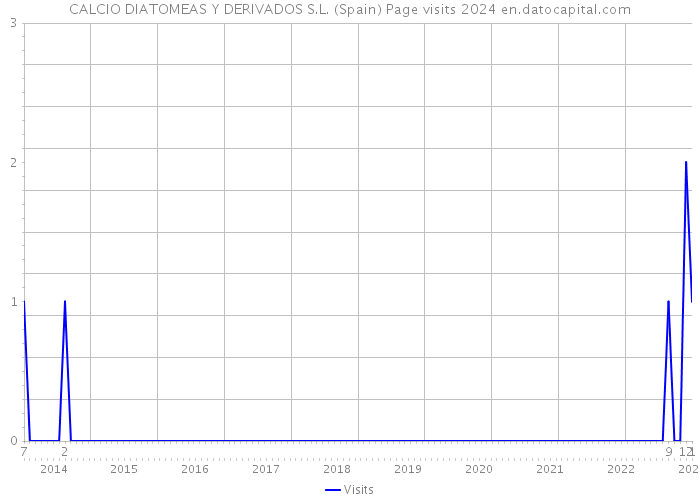 CALCIO DIATOMEAS Y DERIVADOS S.L. (Spain) Page visits 2024 
