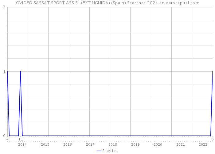 OVIDEO BASSAT SPORT ASS SL (EXTINGUIDA) (Spain) Searches 2024 