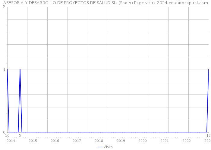 ASESORIA Y DESARROLLO DE PROYECTOS DE SALUD SL. (Spain) Page visits 2024 