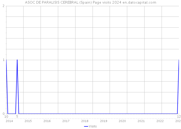 ASOC DE PARALISIS CEREBRAL (Spain) Page visits 2024 