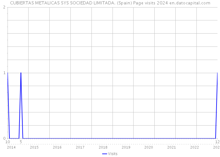 CUBIERTAS METALICAS SYS SOCIEDAD LIMITADA. (Spain) Page visits 2024 