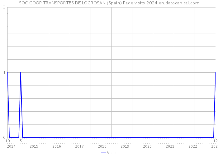 SOC COOP TRANSPORTES DE LOGROSAN (Spain) Page visits 2024 