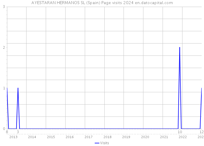 AYESTARAN HERMANOS SL (Spain) Page visits 2024 