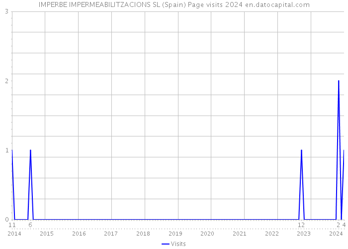 IMPERBE IMPERMEABILITZACIONS SL (Spain) Page visits 2024 
