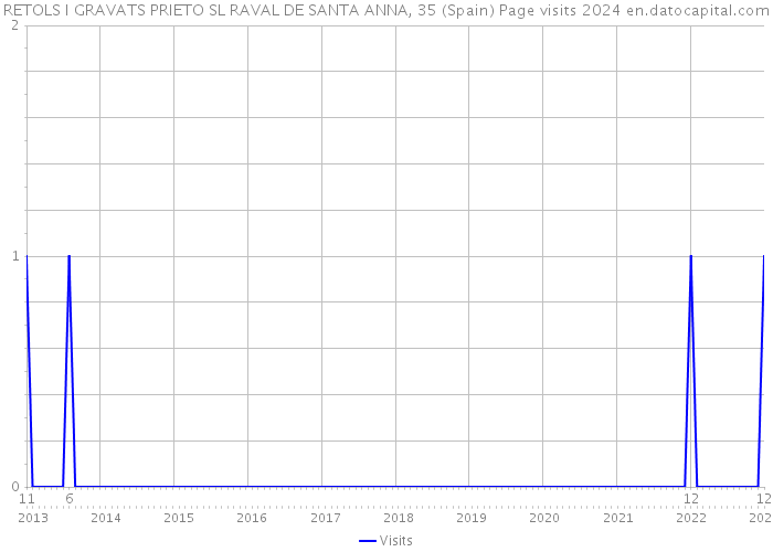 RETOLS I GRAVATS PRIETO SL RAVAL DE SANTA ANNA, 35 (Spain) Page visits 2024 