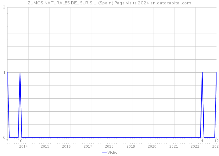 ZUMOS NATURALES DEL SUR S.L. (Spain) Page visits 2024 