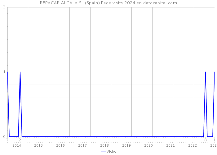 REPACAR ALCALA SL (Spain) Page visits 2024 