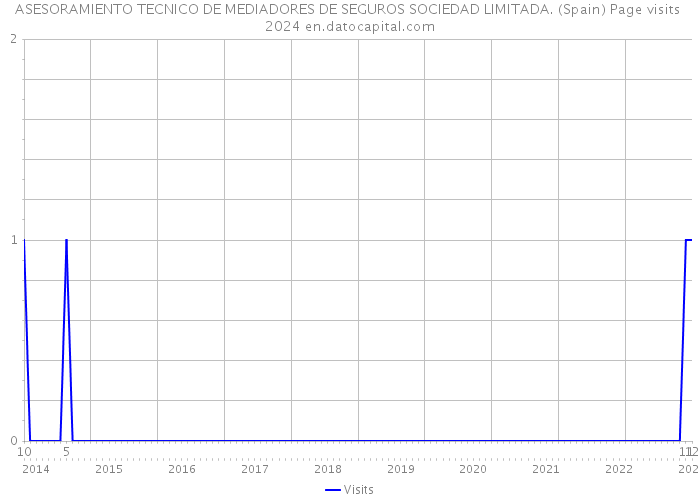 ASESORAMIENTO TECNICO DE MEDIADORES DE SEGUROS SOCIEDAD LIMITADA. (Spain) Page visits 2024 