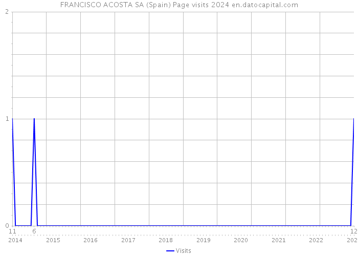 FRANCISCO ACOSTA SA (Spain) Page visits 2024 