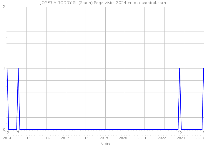 JOYERIA RODRY SL (Spain) Page visits 2024 