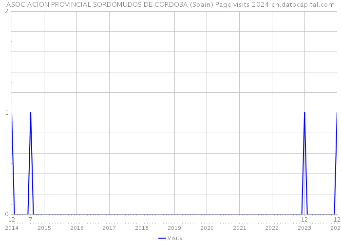 ASOCIACION PROVINCIAL SORDOMUDOS DE CORDOBA (Spain) Page visits 2024 