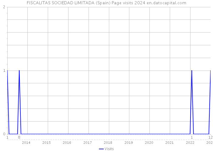 FISCALITAS SOCIEDAD LIMITADA (Spain) Page visits 2024 