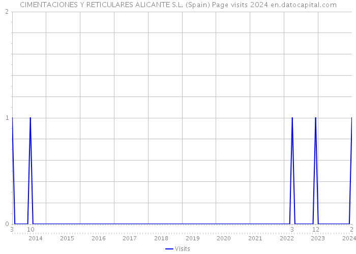 CIMENTACIONES Y RETICULARES ALICANTE S.L. (Spain) Page visits 2024 