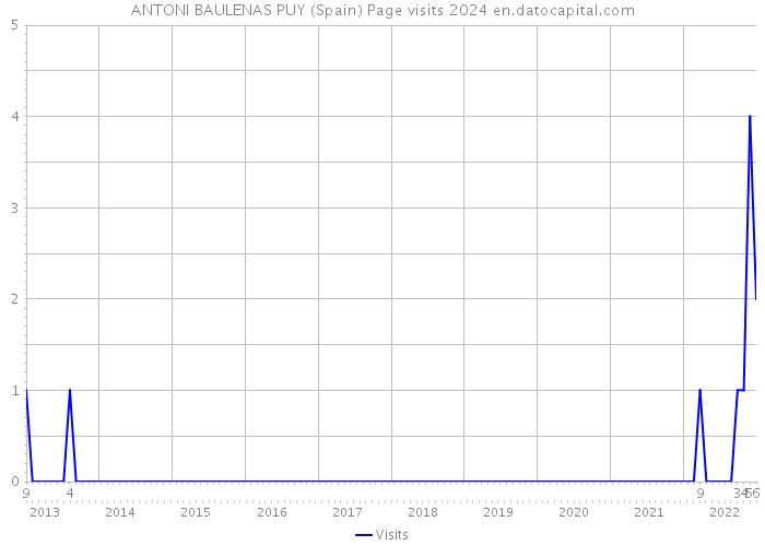 ANTONI BAULENAS PUY (Spain) Page visits 2024 