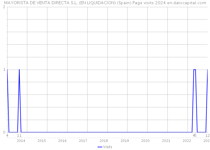 MAYORISTA DE VENTA DIRECTA S.L. (EN LIQUIDACION) (Spain) Page visits 2024 