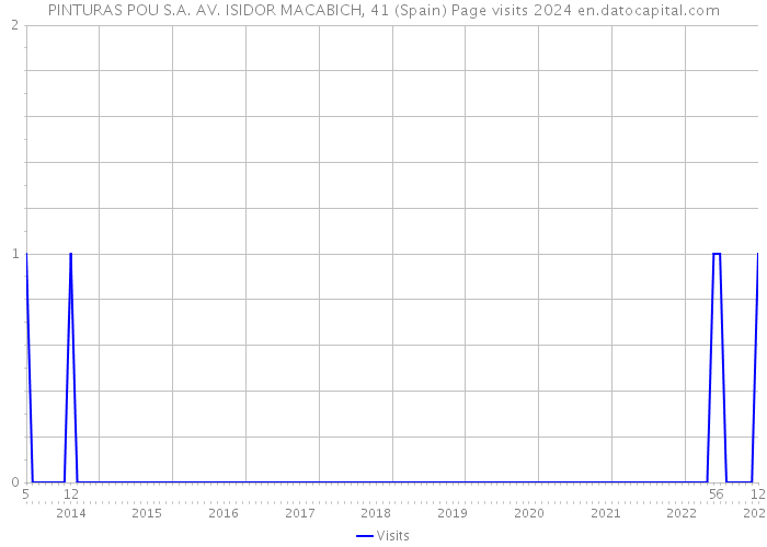 PINTURAS POU S.A. AV. ISIDOR MACABICH, 41 (Spain) Page visits 2024 