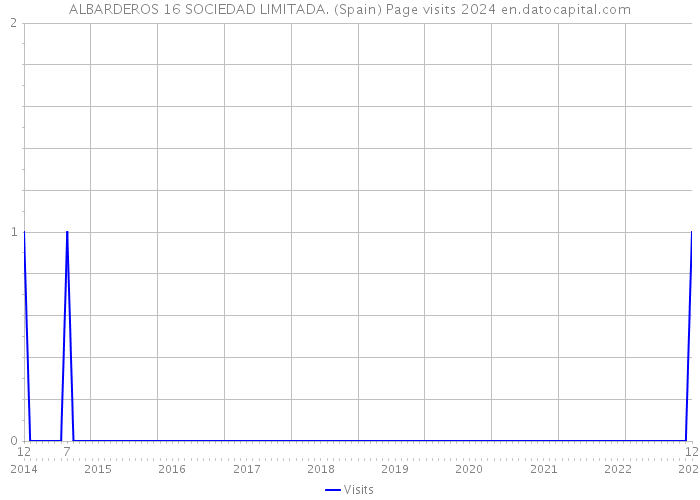 ALBARDEROS 16 SOCIEDAD LIMITADA. (Spain) Page visits 2024 