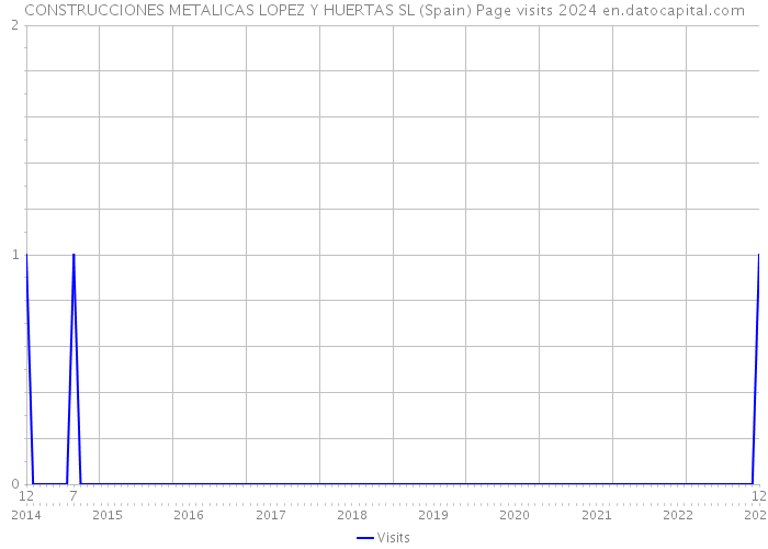 CONSTRUCCIONES METALICAS LOPEZ Y HUERTAS SL (Spain) Page visits 2024 