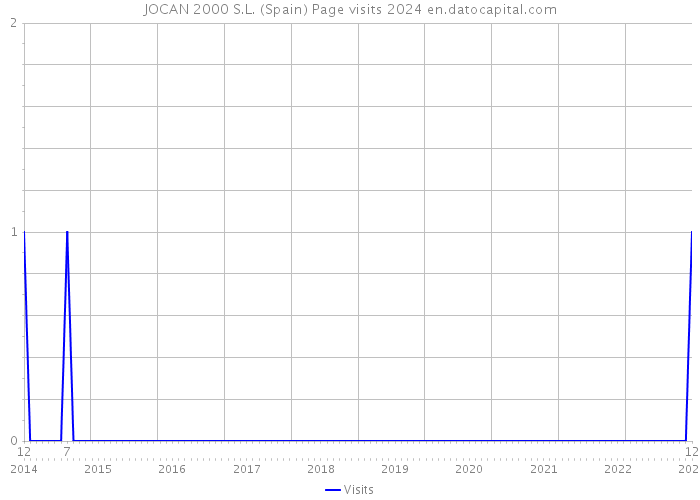 JOCAN 2000 S.L. (Spain) Page visits 2024 