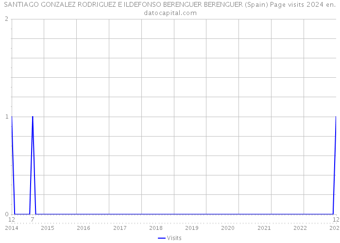 SANTIAGO GONZALEZ RODRIGUEZ E ILDEFONSO BERENGUER BERENGUER (Spain) Page visits 2024 