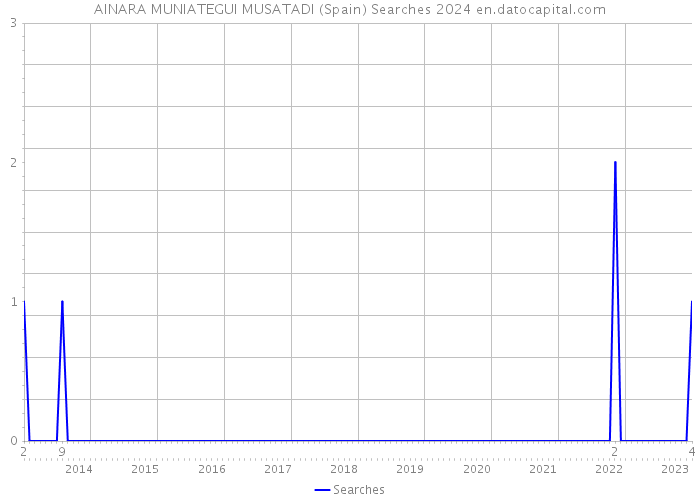 AINARA MUNIATEGUI MUSATADI (Spain) Searches 2024 