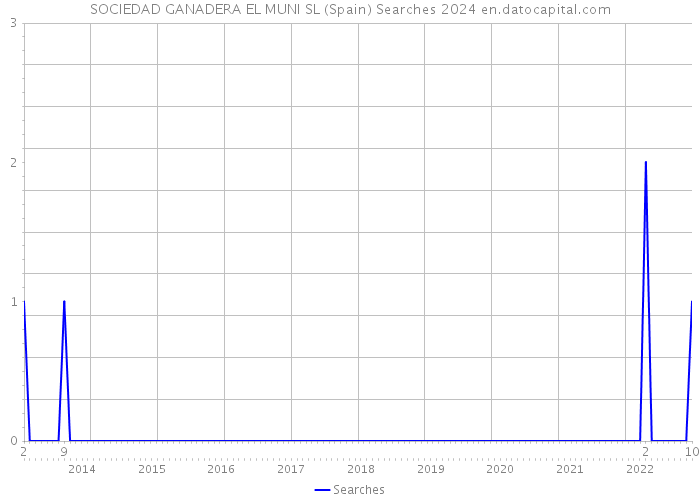 SOCIEDAD GANADERA EL MUNI SL (Spain) Searches 2024 