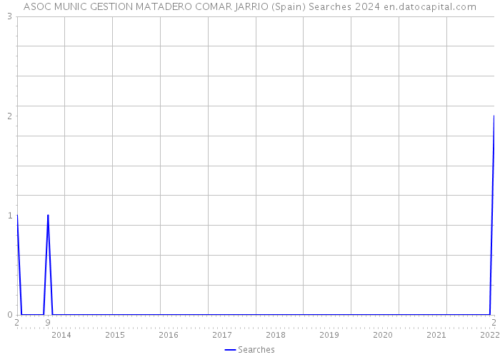 ASOC MUNIC GESTION MATADERO COMAR JARRIO (Spain) Searches 2024 