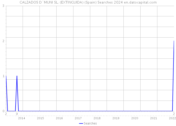 CALZADOS D`MUNI SL. (EXTINGUIDA) (Spain) Searches 2024 
