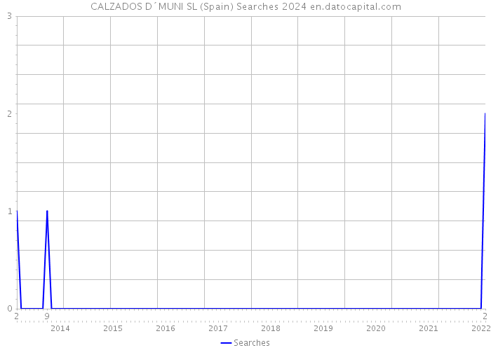 CALZADOS D´MUNI SL (Spain) Searches 2024 