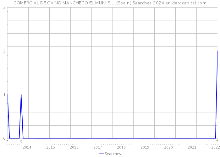 COMERCIAL DE OVINO MANCHEGO EL MUNI S.L. (Spain) Searches 2024 