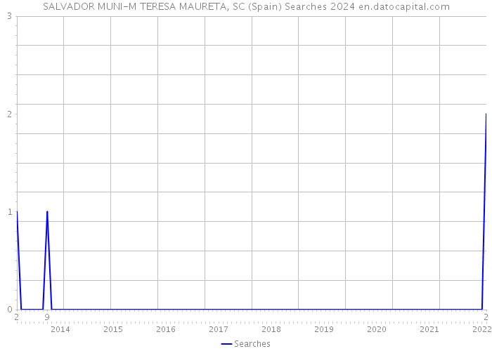 SALVADOR MUNI-M TERESA MAURETA, SC (Spain) Searches 2024 
