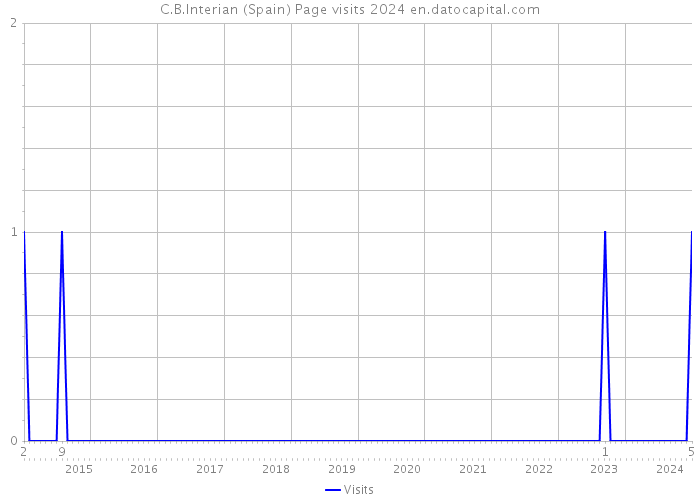 C.B.Interian (Spain) Page visits 2024 