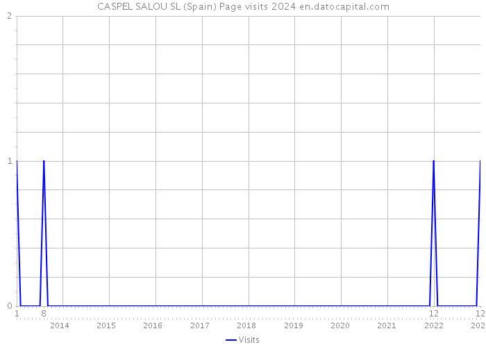 CASPEL SALOU SL (Spain) Page visits 2024 