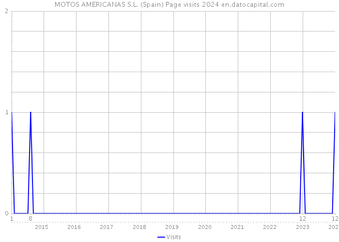 MOTOS AMERICANAS S.L. (Spain) Page visits 2024 