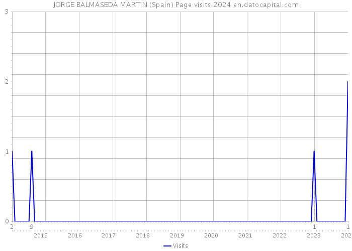 JORGE BALMASEDA MARTIN (Spain) Page visits 2024 